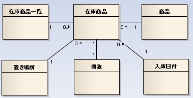 どのメソッドをどのクラスで実装すべきか/inventory.png