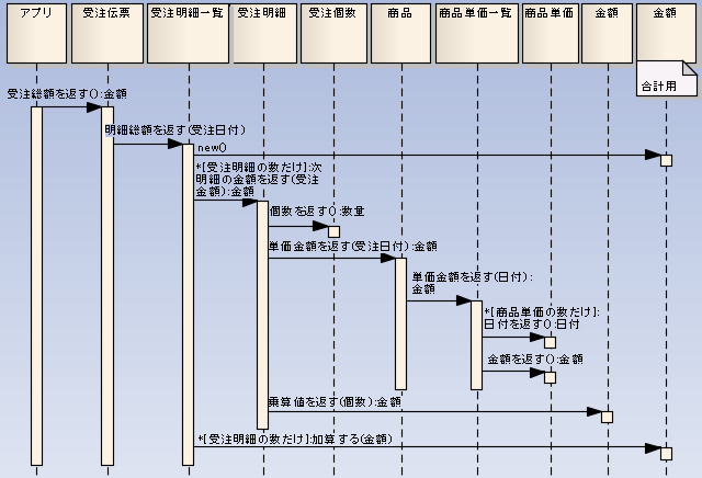 どのメソッドをどのクラスで実装すべきか/order_amount.png