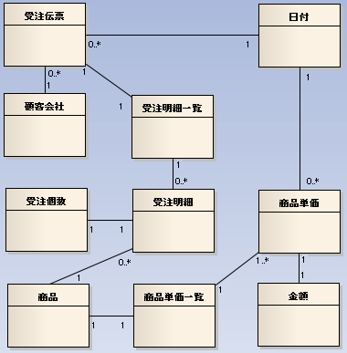 どのメソッドをどのクラスで実装すべきか/order_classes10.png