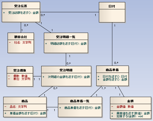 どのメソッドをどのクラスで実装すべきか/order_classes11.png