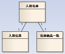 どのメソッドをどのクラスで実装すべきか/receipt_inventory.png