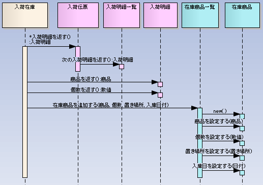 どのメソッドをどのクラスで実装すべきか/receipt_inventory_seq.png