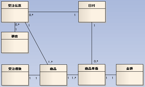 クラスにするもの/order_classes.png